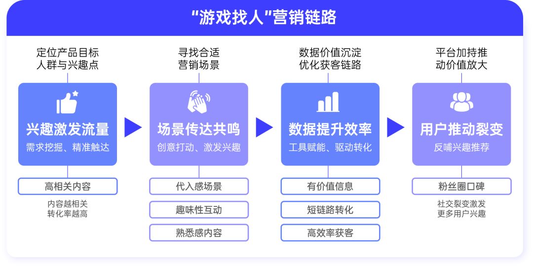 游戏行业全域经营解决方案：研发、销售费用继续上涨 降本增效如何实现？