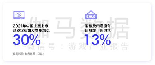 游戏行业全域经营解决方案：研发、销售费用继续上涨 降本增效如何实现？