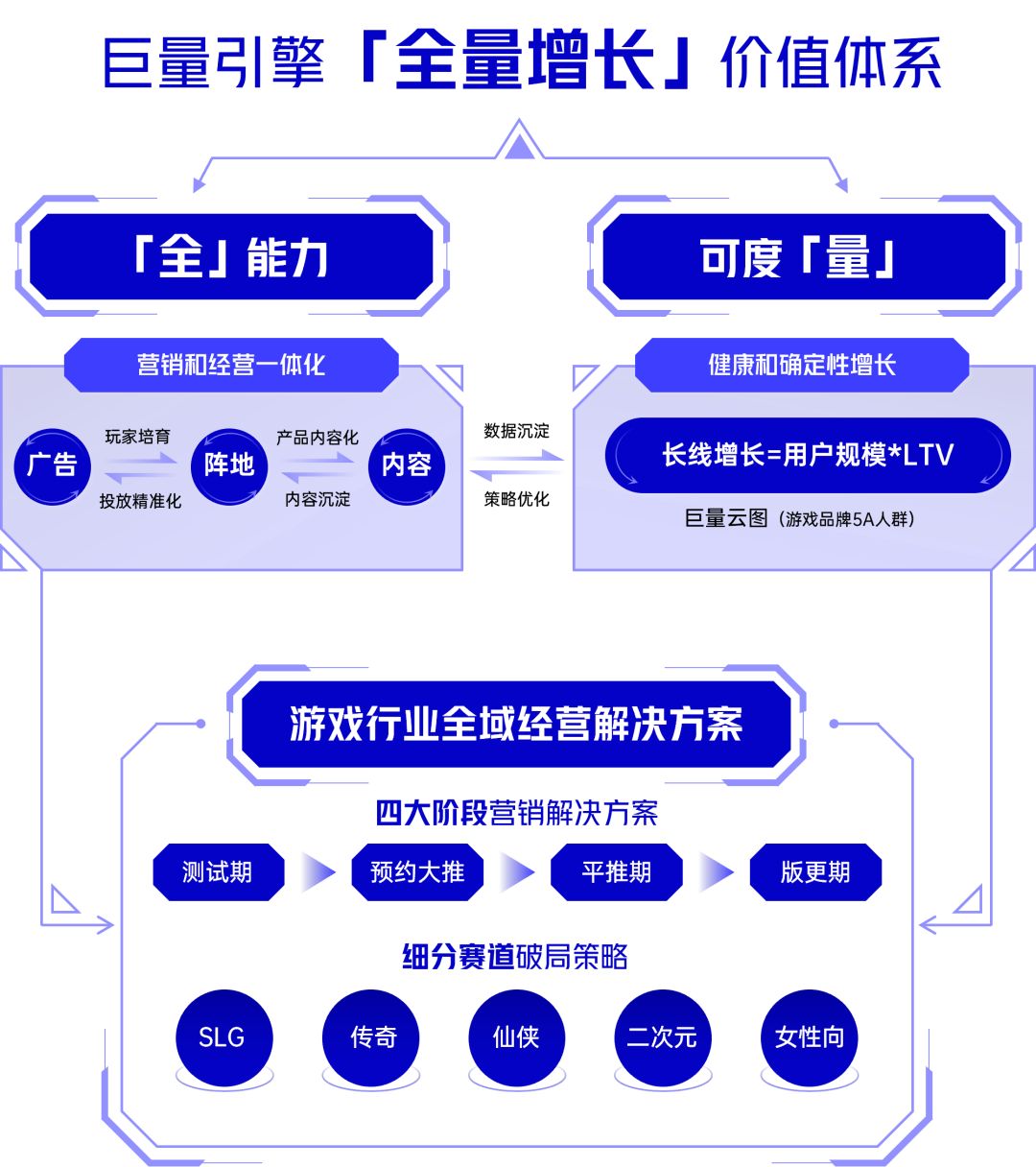 游戏行业全域经营解决方案：研发、销售费用继续上涨 降本增效如何实现？