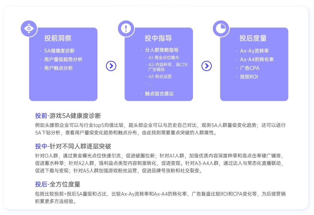 游戏行业全域经营解决方案：研发、销售费用继续上涨 降本增效如何实现？