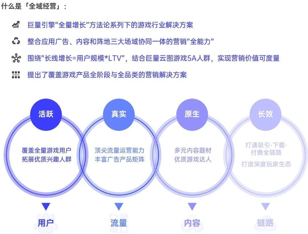 游戏行业全域经营解决方案：研发、销售费用继续上涨 降本增效如何实现？