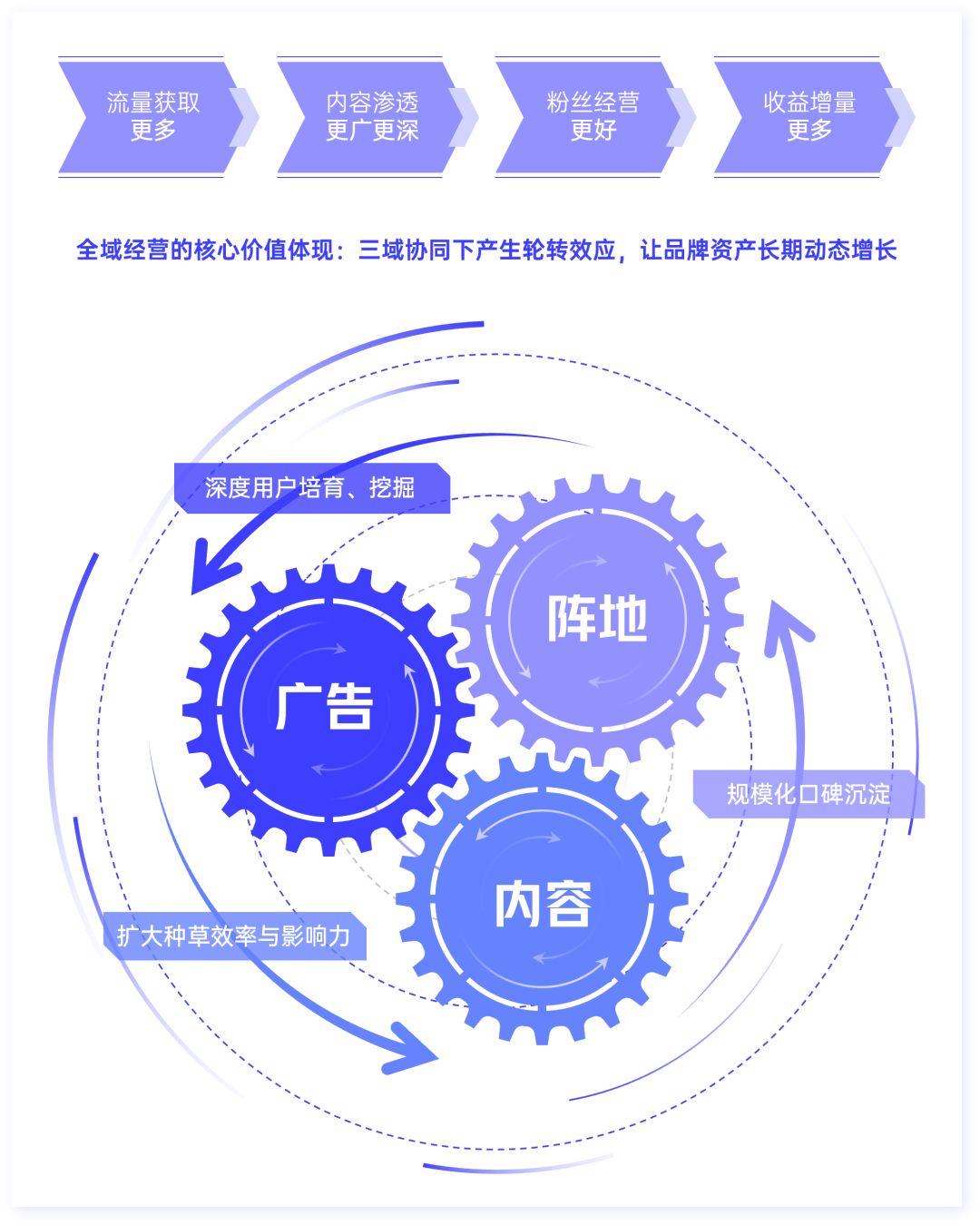 游戏行业全域经营解决方案：研发、销售费用继续上涨 降本增效如何实现？