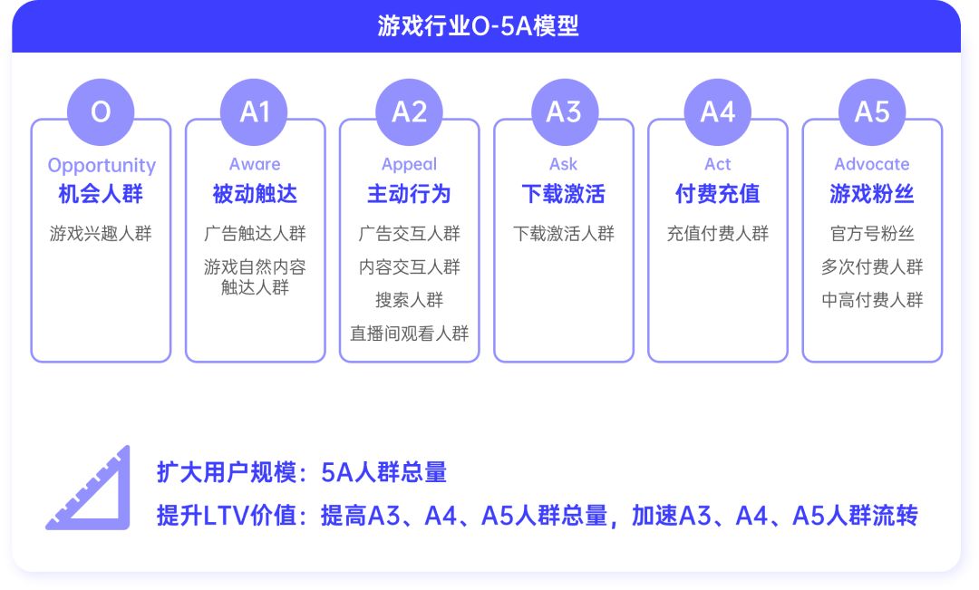 游戏行业全域经营解决方案：研发、销售费用继续上涨 降本增效如何实现？