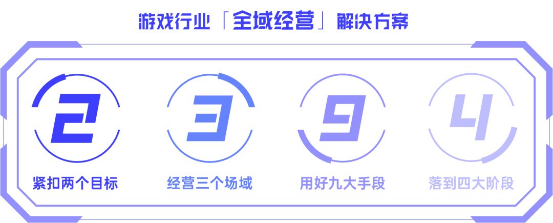 游戏行业全域经营解决方案：研发、销售费用继续上涨 降本增效如何实现？