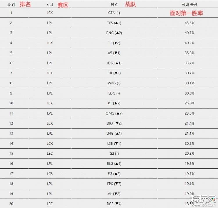 全球战队ELO排行榜：GEN.G排名第一 TES第二（附全球前20）