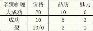 冒险村物语2提升客流量攻略 增加店铺客流量方法