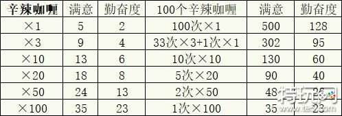 冒险村物语2新手道具攻略 道具用法介绍