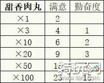 冒险村物语2新手道具攻略 道具用法介绍