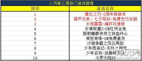 八月第三周热门游戏推荐（8月15日-8月19日）