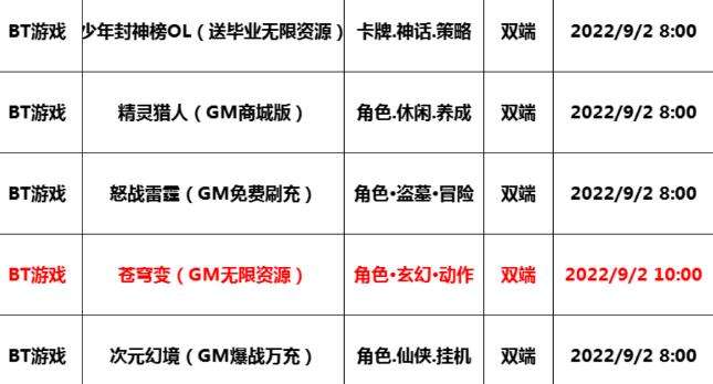 巴兔每日新游专栏9.02 苍穹变上线送VIP12