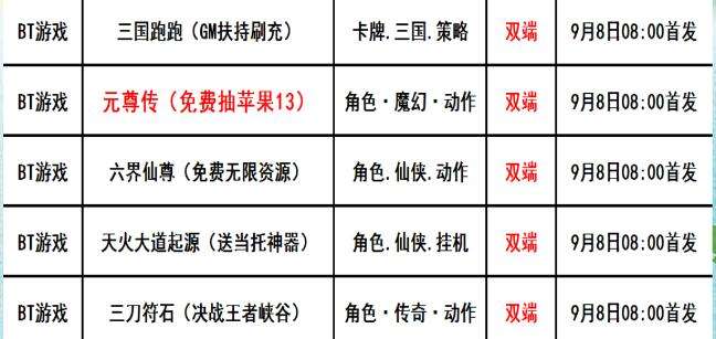 巴兔每日新游专栏9.08 新游元尊传白嫖福利200w经验丹