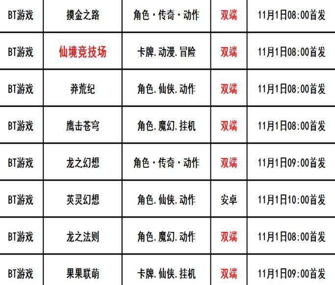 巴兔每日新游专栏11.01 仙境竞技场累登送朽木白哉