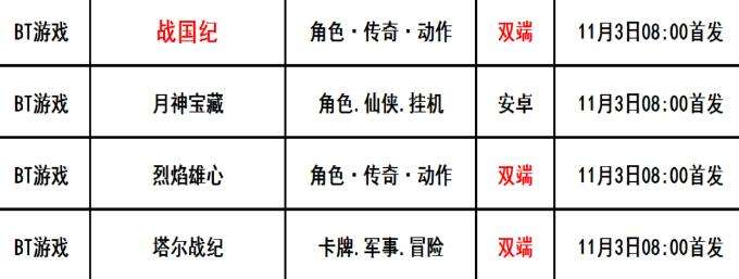 巴兔每日新游专栏11.03 战国纪高速切割高爆率