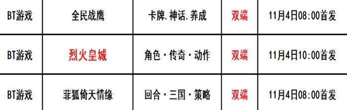 巴兔每日新游专栏11.04 烈火皇城重现热血激情