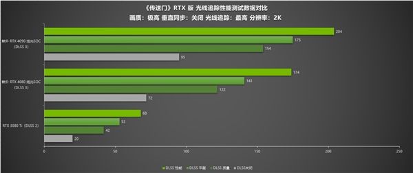 《传送门》RTX版 DLSS 3画质不减 耕升 RTX 40系流畅4K