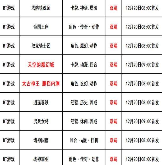 巴兔每日新游专栏12.20 天空的魔幻城科学技能大对抗