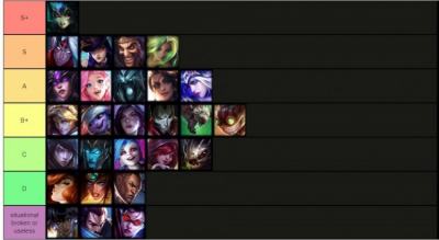 外媒统计S13下路T级排行：卢锡安娜美独占鳌头