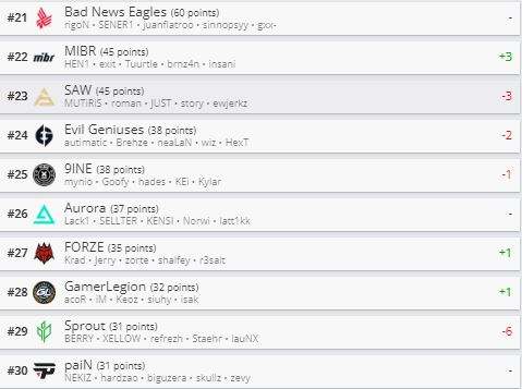 csgo战队世界排名多少 最新战队世界排名分享