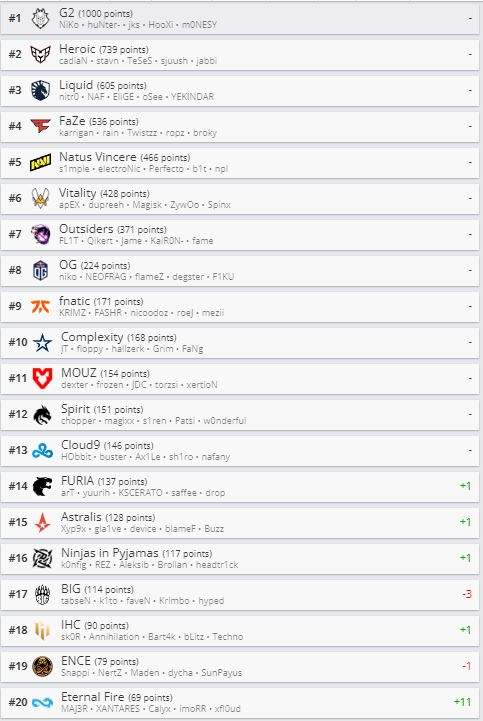 csgo战队世界排名多少 最新战队世界排名分享