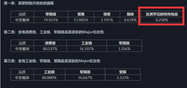 csgo出金的概率是多少 游戏箱子出金概率介绍