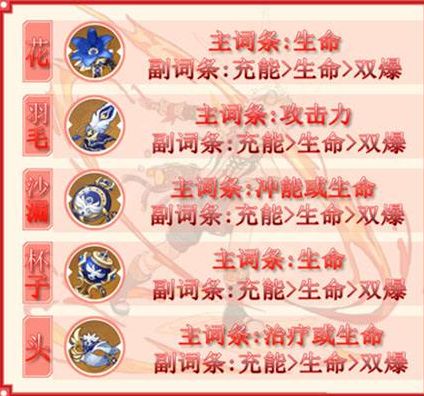 原神班尼特圣遗物词条是什么 班尼特圣遗物词条推荐