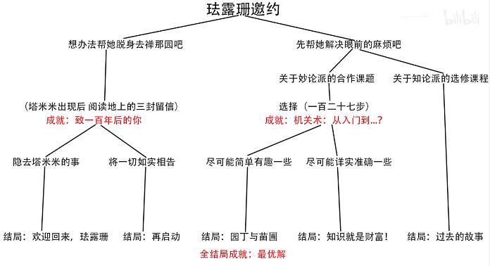 原神珐露珊邀约事件全结局 珐露珊全结局一图流