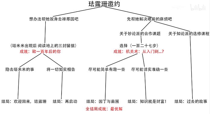 原神珐露珊邀约事件全结局 珐露珊全结局一图流