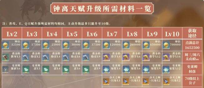 原神钟离突破材料需要哪些 钟离突破材料一览