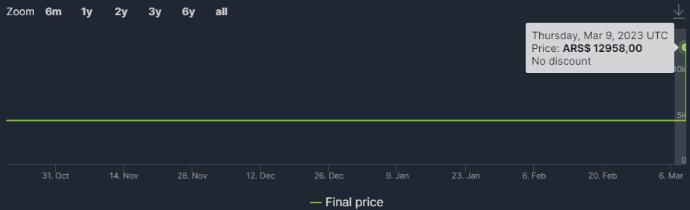 生化危机4重制版Steam售价调整 阿区暴涨1.67倍