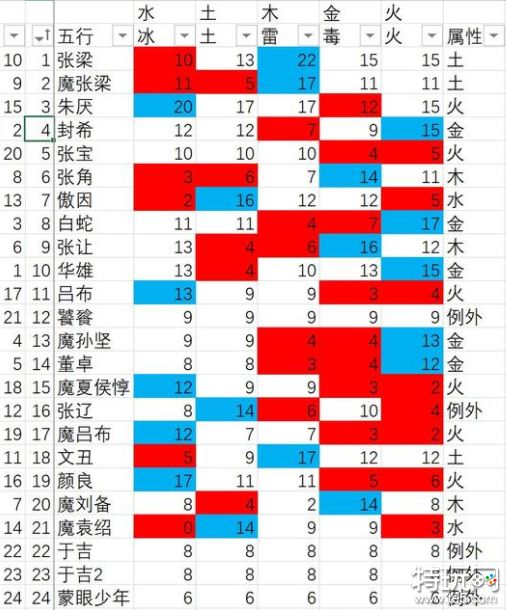 卧龙苍天陨落boss弱点有哪些 boss弱点属性列表分享