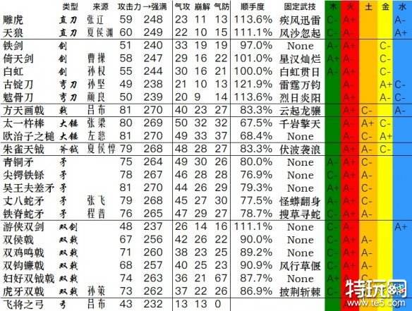 卧龙苍天陨落全武器数据汇总 武器双加点数据分享