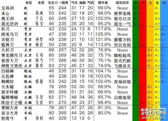 卧龙苍天陨落全武器数据汇总 武器双加点数据分享