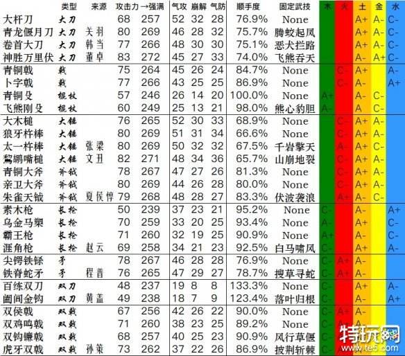 卧龙苍天陨落全武器数据汇总 武器双加点数据分享