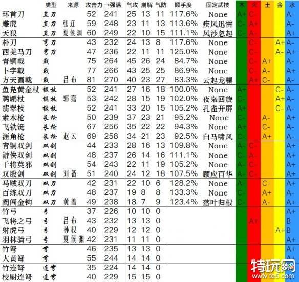 卧龙苍天陨落全武器数据汇总 武器双加点数据分享