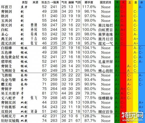 卧龙苍天陨落全武器数据汇总 武器双加点数据分享