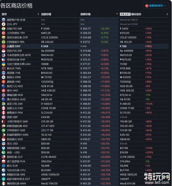 生化危机4重制版steam阿区土区多少钱 阿根廷低价区价格分享