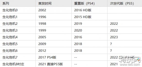 生化危机4重制版后会重制生化5吗 生化5重制版上线时间分析