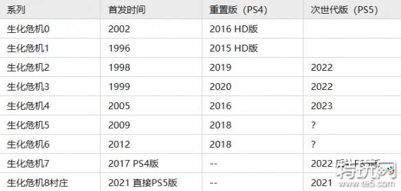 生化危机4重制版后会重制生化5吗 生化5重制版上线时间分析