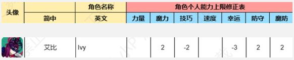 火焰纹章engage艾比最佳培养推荐 火焰纹章engage全角色最强培养攻略