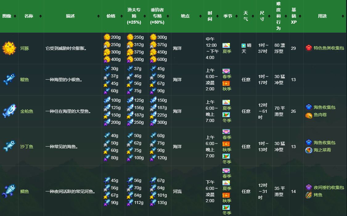 星露谷物语钓鱼位置大全 星露谷物语四季鱼类全图鉴位置一览