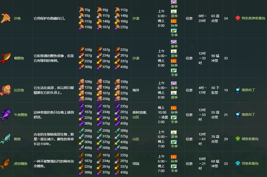 星露谷物语钓鱼位置大全 星露谷物语四季鱼类全图鉴位置一览