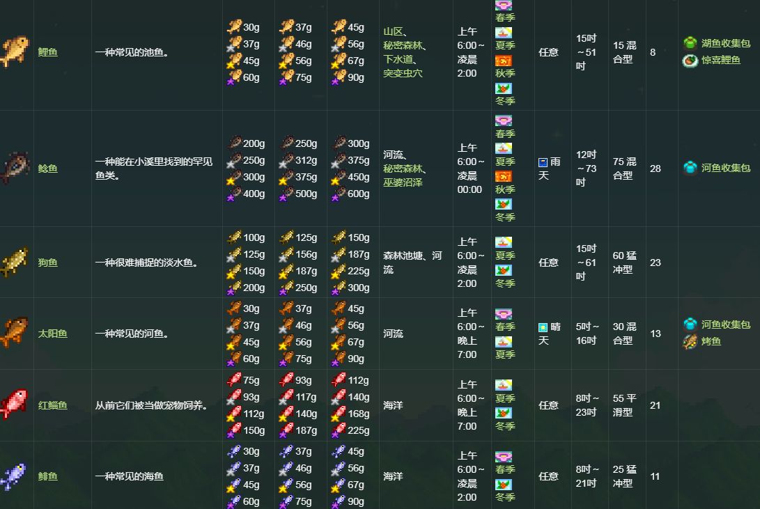 星露谷物语钓鱼位置大全 星露谷物语四季鱼类全图鉴位置一览