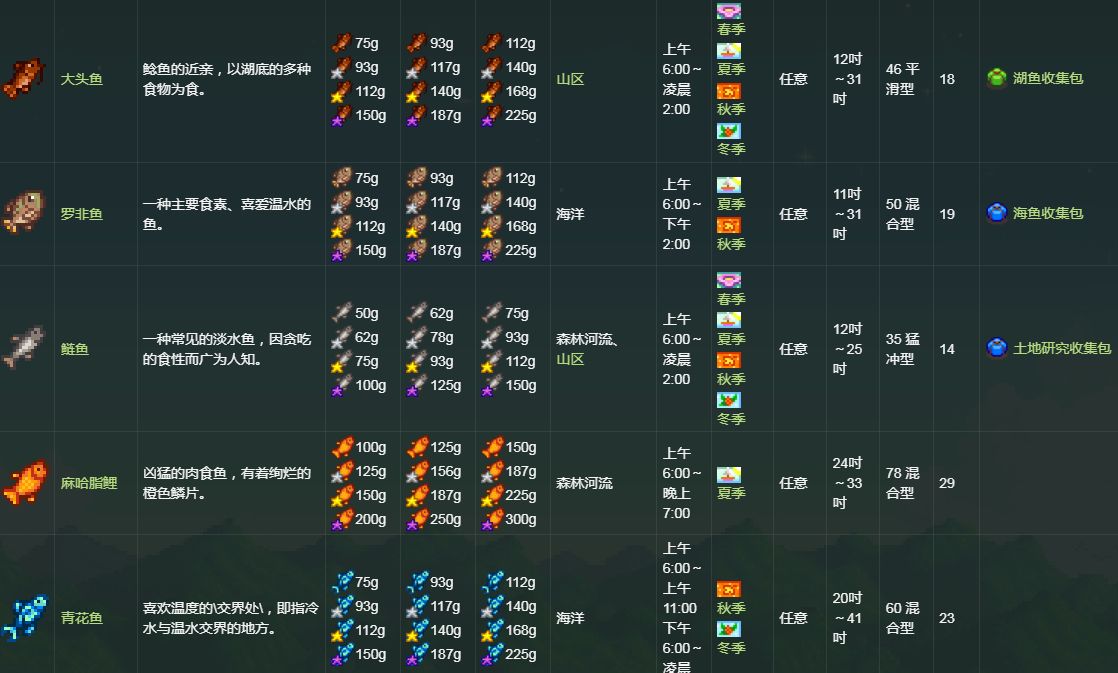 星露谷物语钓鱼位置大全 星露谷物语四季鱼类全图鉴位置一览