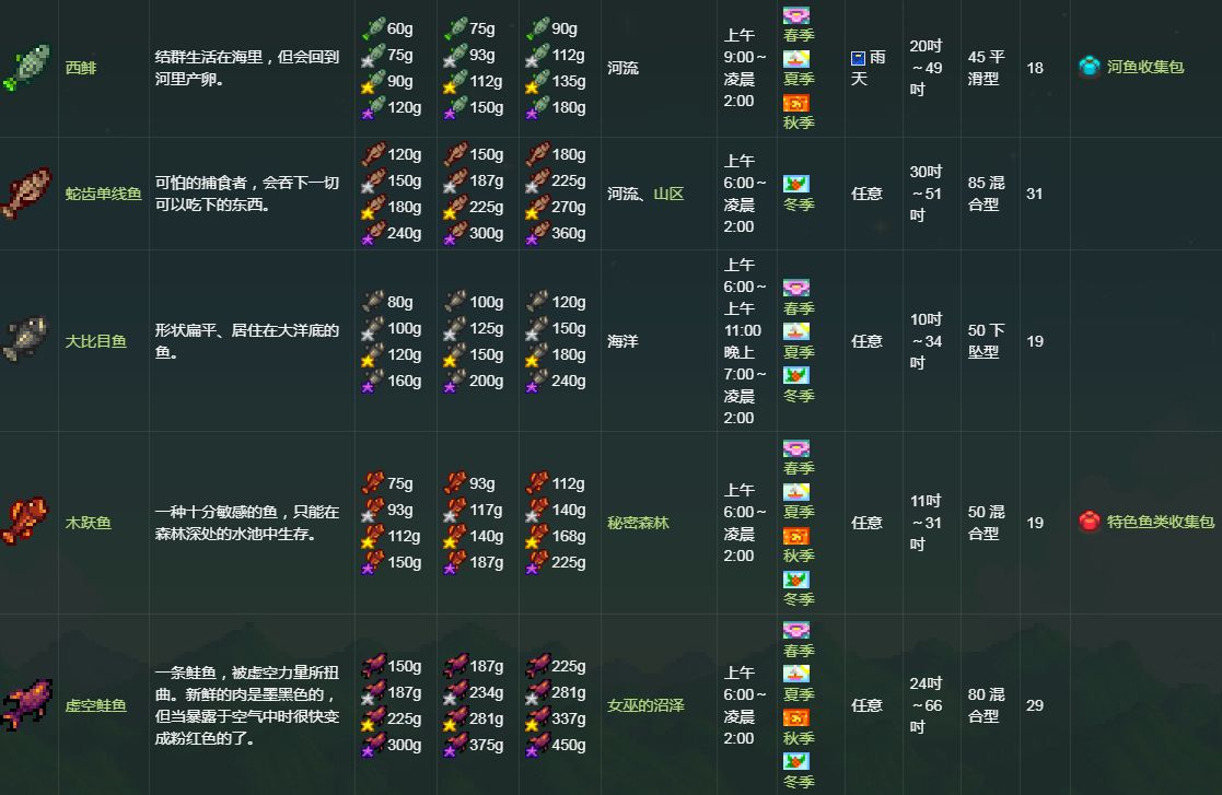 星露谷物语钓鱼位置大全 星露谷物语四季鱼类全图鉴位置一览