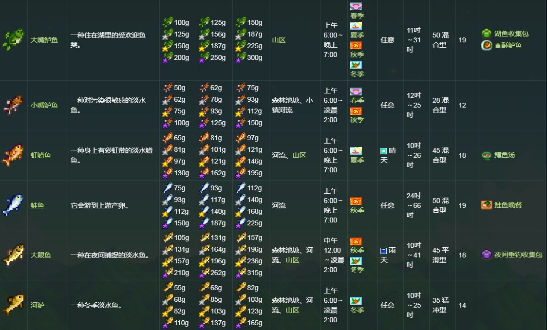 星露谷物语钓鱼位置大全 星露谷物语四季鱼类全图鉴位置一览