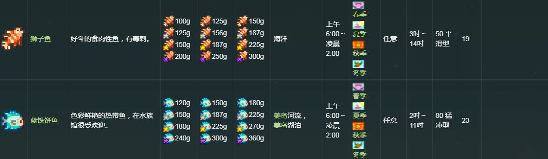 星露谷物语钓鱼位置大全 星露谷物语四季鱼类全图鉴位置一览