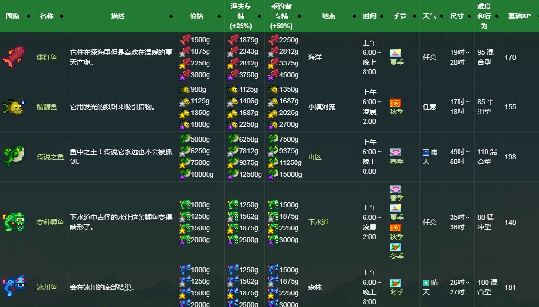 星露谷物语钓鱼位置大全 星露谷物语四季鱼类全图鉴位置一览