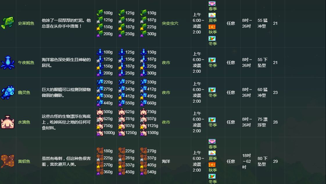 星露谷物语钓鱼位置大全 星露谷物语四季鱼类全图鉴位置一览