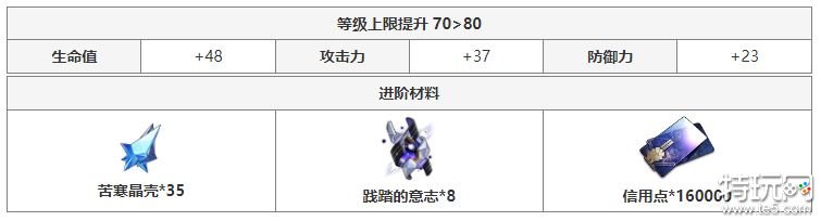 崩坏星穹铁道彦卿晋阶材料需要什么 彦卿晋阶材料一览