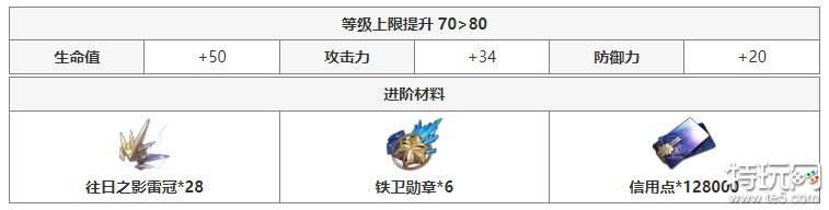 崩坏星穹铁道希露瓦晋阶材料需要什么 希露瓦晋阶材料一览